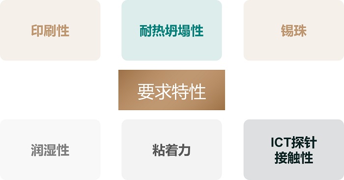 倒裝芯片封裝選擇什么樣的錫膏？