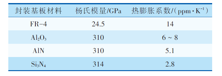 MEMS器件封裝無鉛錫膏深圳福英達資訊：MEMS 器件低應力封裝技術(shù)