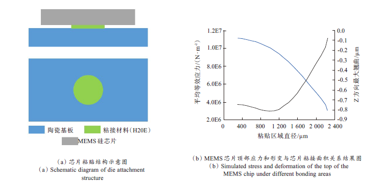 MEMS器件封裝無鉛錫膏深圳福英達資訊：MEMS 器件低應力封裝技術(shù)