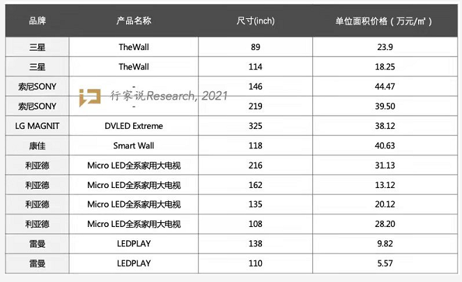 倒裝芯片封裝焊料深圳福英達分享：Micro LED電視價格大PK，進軍消費大勢所趨？