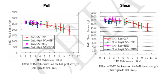 實(shí)現(xiàn)高可靠性無鉛焊點(diǎn)的機(jī)械性能