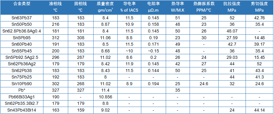 有鉛焊料合金屬性表 有鉛焊料合金屬性表