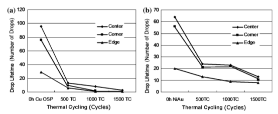 焊點(diǎn)的失效模式有哪些 (4) 