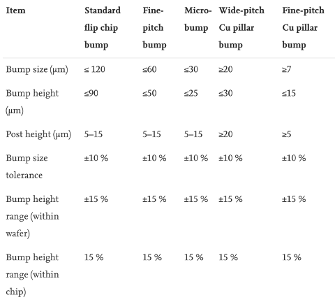 不同凸點形式的標(biāo)準(zhǔn)和要求