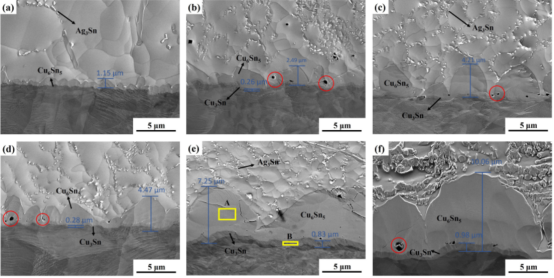 無鉛焊點金屬化合物層的變化?；亓鲿r間: (a)5s, (b)50s, (c)80s, (d)120s, (e)900s, (f)1800s
