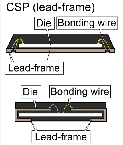 引線框架CSP結(jié)構(gòu) 引線框架CSP結(jié)構(gòu)