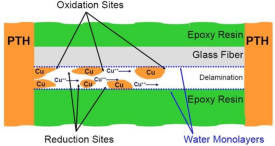 導(dǎo)電陽極絲效應(yīng)示意圖