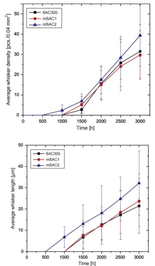 雙85測(cè)試后的平均錫須密度和長(zhǎng)度