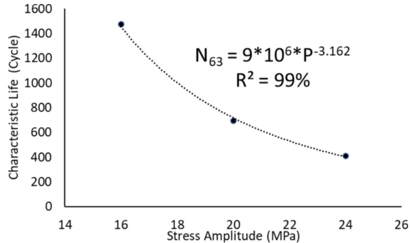 室溫下的SAC305焊點(diǎn)應(yīng)力-壽命模型