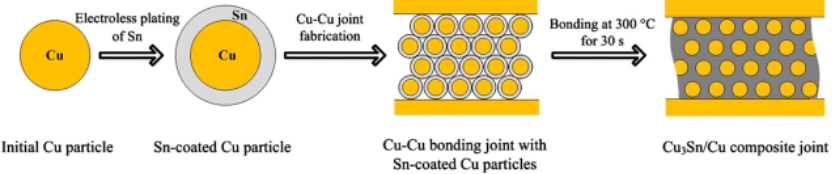  瞬時(shí)液相燒結(jié)(TLPS)鍵合過程