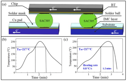 測試單元和回流曲線。