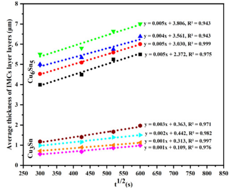 SAC305-1.0wt%SiC在不同溫度老化溫度和時(shí)間的IMC生長(zhǎng)速度 