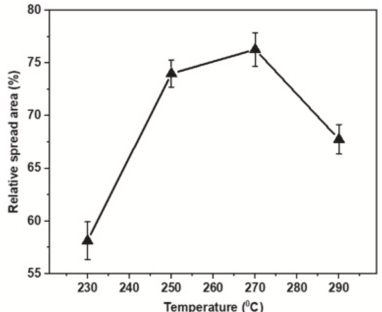 SAC305-1.0%SiC潤(rùn)濕面積和回流溫度的關(guān)系
