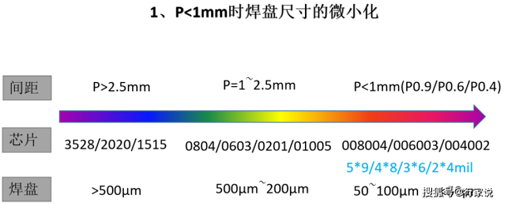 像素點間距、芯片尺寸、焊盤大小之間的關(guān)系